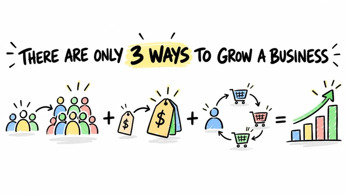 The three ways to grow a business: more customers, greater value per sale, and more frequent purchases.